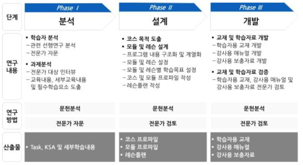 농업인 대상 농작업 안전보건 교육프로그램 개발 절차