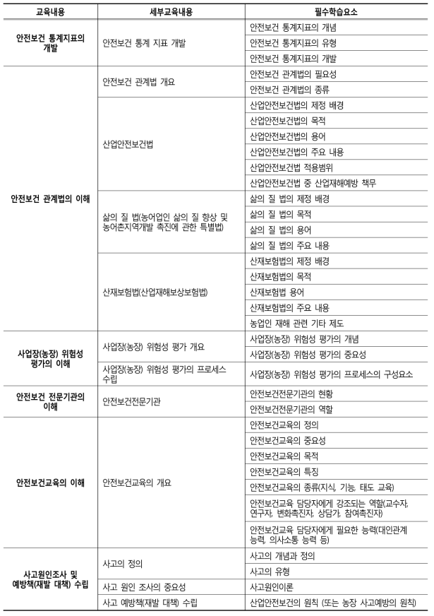 ‘안전보건관리 기획 이론’ 코스 과제분석 결과