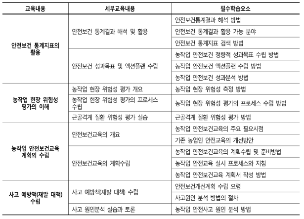 ‘안전보건관리 기획 실제’ 코스 과제분석 결과