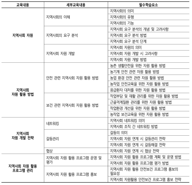 ‘지역사회 자원 활용’ 코스 과제분석 결과