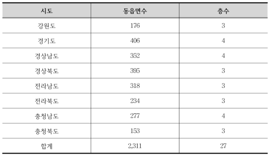 지역별 1차 추출단위(PSU)의 수 및 층수