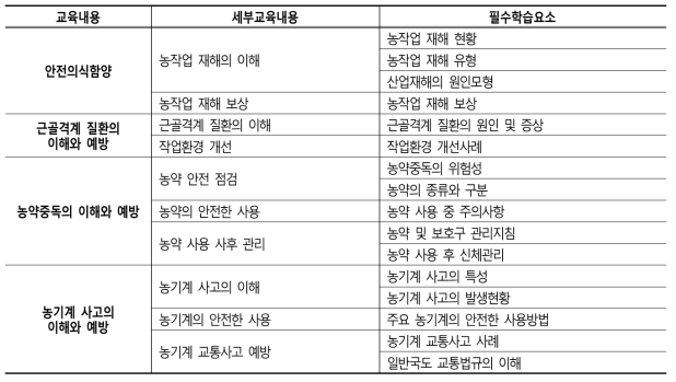 ‘농업인 대상 농작업 안전보건 기초과정’ 코스 과제분석 결과