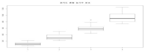 경기도 층별 특성