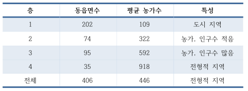 층별 특성 (경기도)