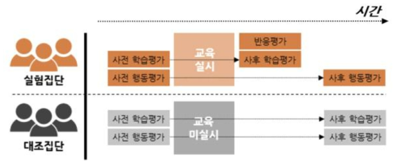 교육효과성 평가 설계