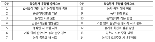 기초과정 학습평가 문항별 출제요소