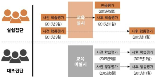 기초과정 교육효과성 평가 설계 및 일정