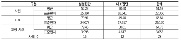 집단별 학습평가 점수 변화