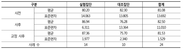 집단별 행동평가 점수 변화