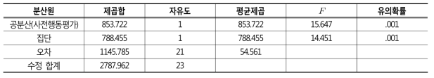 집단별 사후 행동평가 점수의 공분산분석