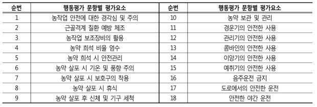 행동평가 문항별 행동평가요소