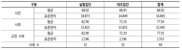 집단별 학습평가 점수 변화