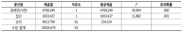 집단별 사후 학습평가 점수의 공분산분석