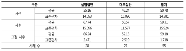 집단별 행동평가 점수 변화