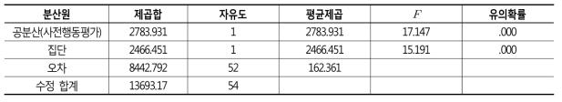 집단별 사후 행동평가 점수의 공분산분석