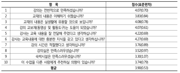 전체 반응평가 결과