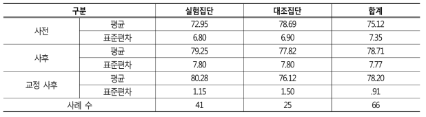 집단별 행동평가 점수 변화