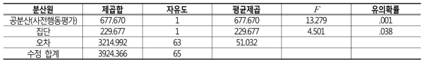 집단별 사후 행동평가 점수의 공분산분석