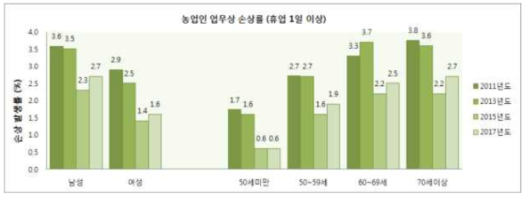 농업인의 성별, 연령별 업무상 손상률