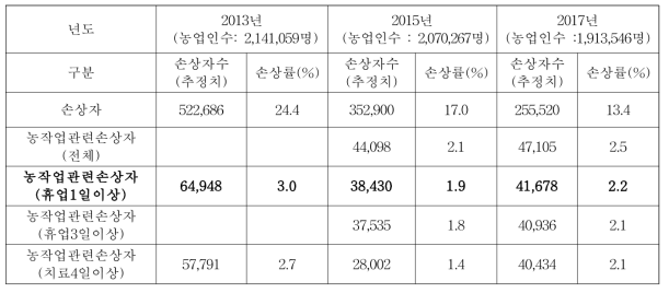 농업인의 업무상 손상률