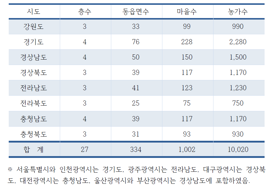 도별 표본배분 결과