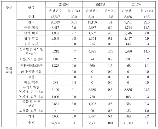 업무상 손상 발생 유형별 분포