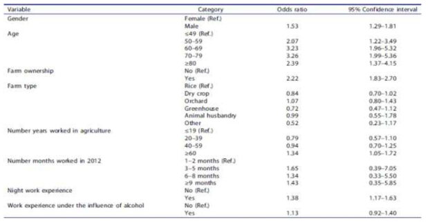 단변수 로지스틱 회귀분석에 의한 농업인의 업무상 손상발생 영향요인별 오즈비(Odds ratios) (N=16,153)