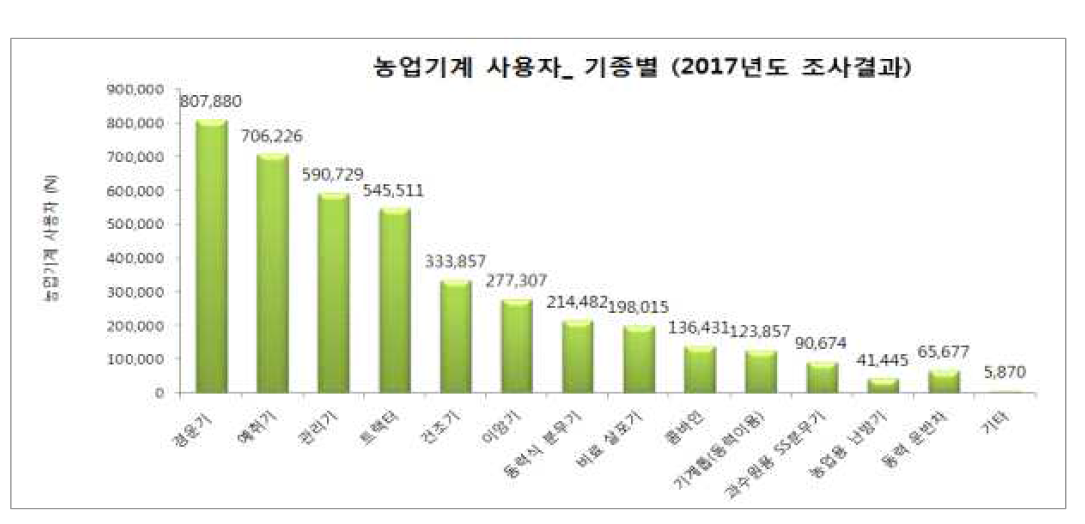 농업기계 기종별 사용자 현황