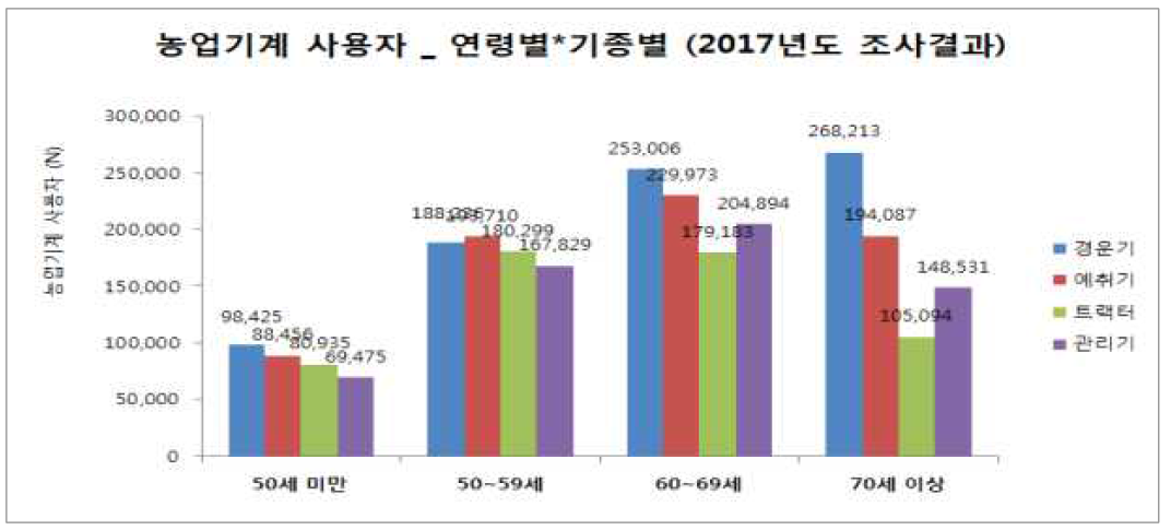 농업기계 연령별 및 기종별 사용자 현황