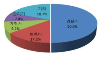 농업인 손상발생 관련 농업기계 종류