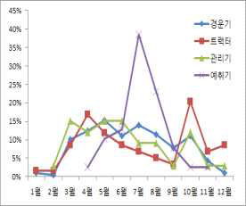 월별 농업기계 관련 농업인 손상 발생 분포 (주요 농업기계 종류별)