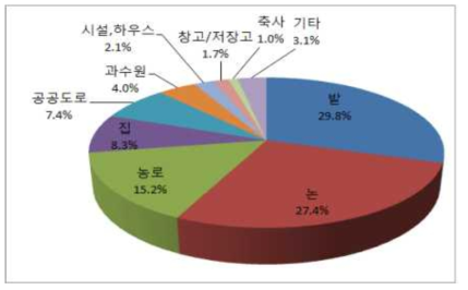 발생장소별 농업기계 관련 농업인 손상발생 분포