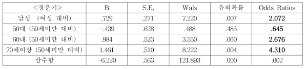 경운기 손상사고 발생 영향요인 (로지스틱 회귀분석)