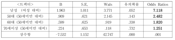 트랙터 손상사고 발생 영향요인 (로지스틱 회귀분석)