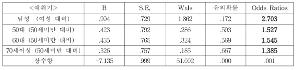예취기 손상사고 발생 영향요인 (로지스틱 회귀분석)