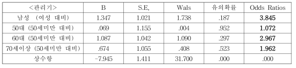 관리기 손상사고 발생 영향요인 (로지스틱 회귀분석)