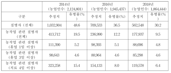 농업인 업무상 질병 유병률