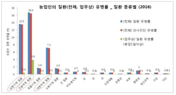 농업인의 질환 (전체, 업무상) 유병률