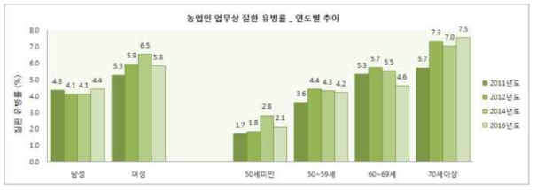 농업인 성별, 연령별 업무상 질환 유병률의 추이