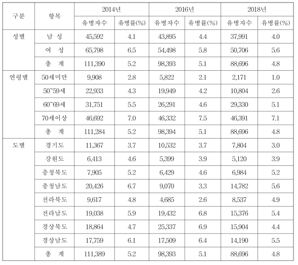 사회인구학적 특성별 업무상 질병 유병률