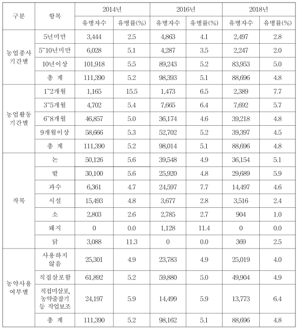 농업활동 특성별 업무상 질병 유병률