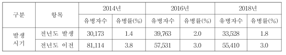 업무상 질병 발생 시기별 유병률