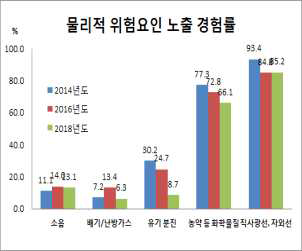 물리적 위험요인 노출 경험률