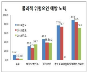 물리적 위험요인 예방 노력