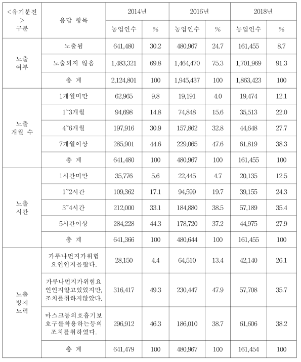 농작업 중 유기분진에의 노출 및 예방 노력