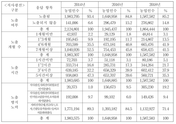 농작업 중 직사광선에의 노출 및 예방 노력