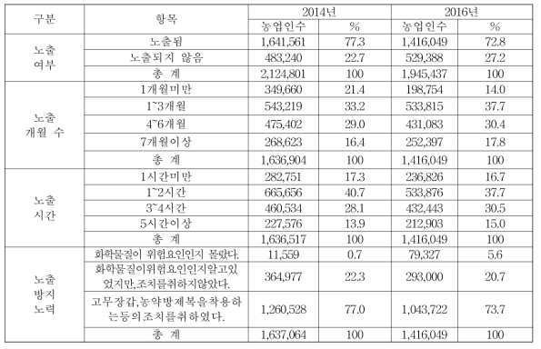 농작업 중 농약 등 화학물질에의 노출 및 예방 노력