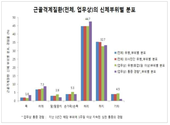 근골격계질환의 신체부위별 분포