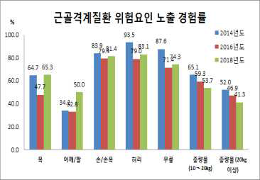 근골격계질환 위험요인 노출 경험률