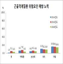 위험요인 예방노력